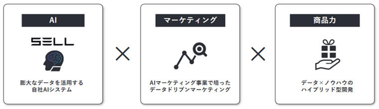 AIマーケティング事業のノウハウをD2Cブランド事業に活用