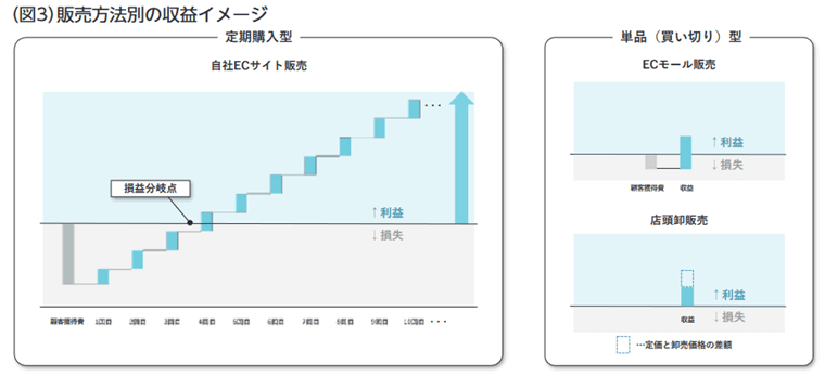 販売方法別の収益イメージ