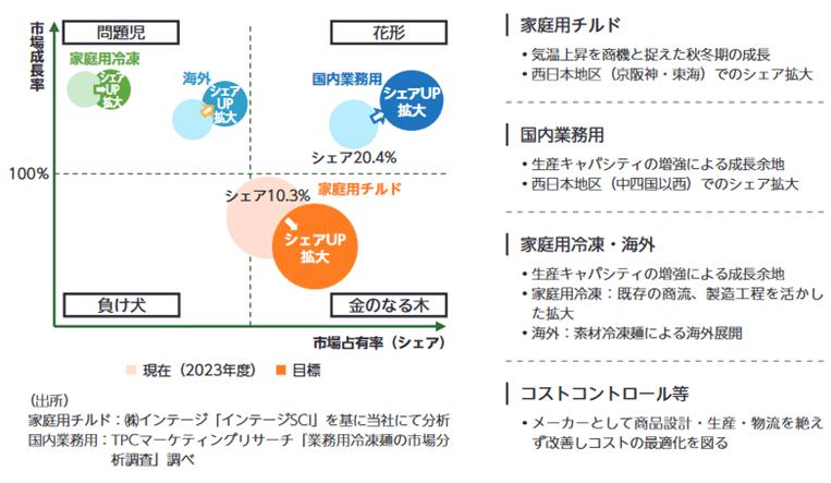 成長戦略