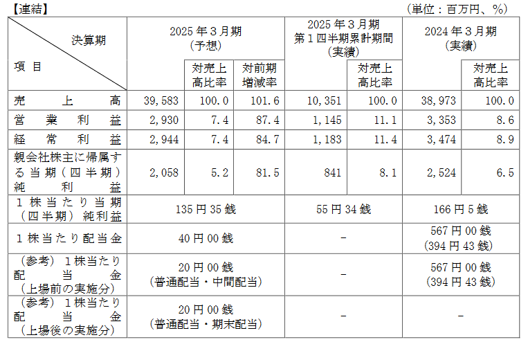 業績予想