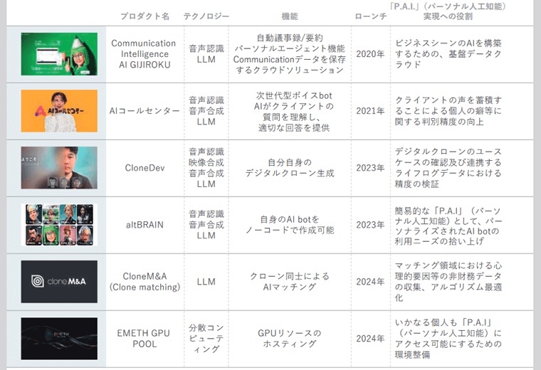 多くのAIプロダクトの開発・提供