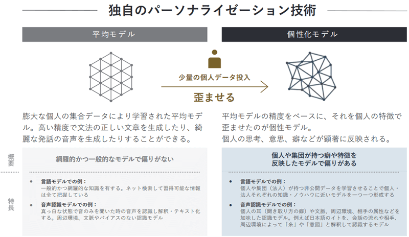 独自のパーソナライゼーション技術