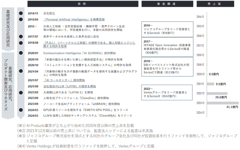 技術を蓄積し続けてきたことによる先行優位性