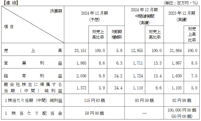 業績予想