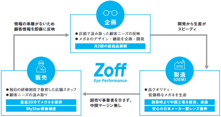 SPA型ビジネスモデル