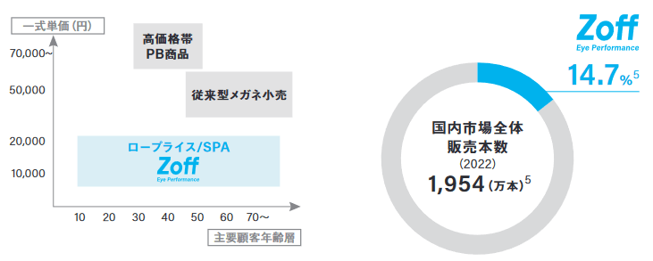 市場シェア