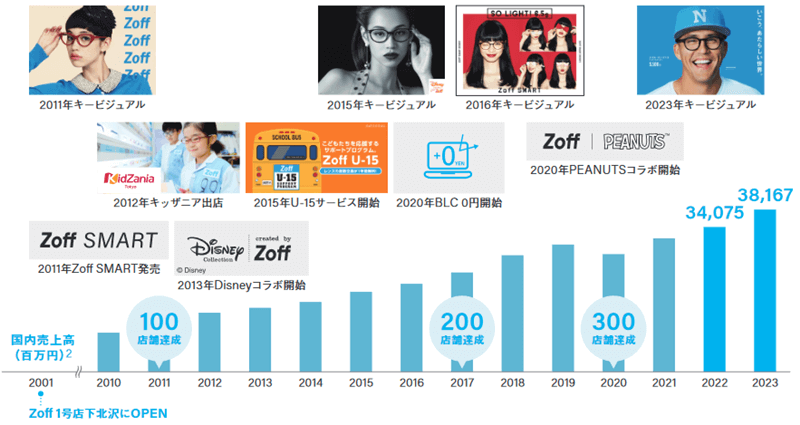 沿革と売上高の推移