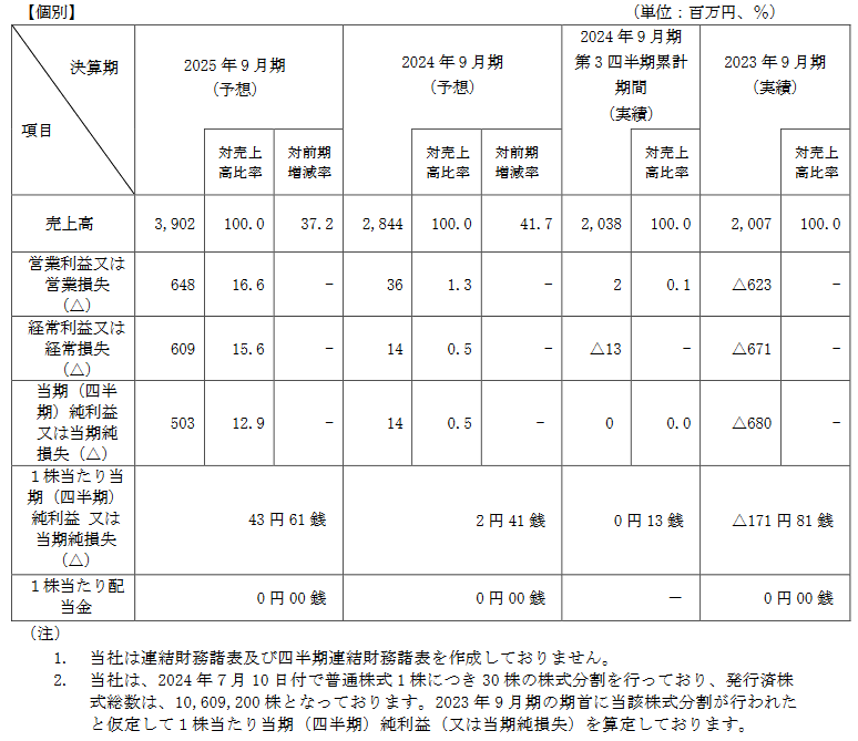 業績予想