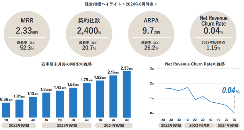 経営指標