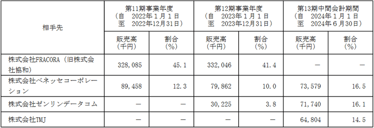 販売実績