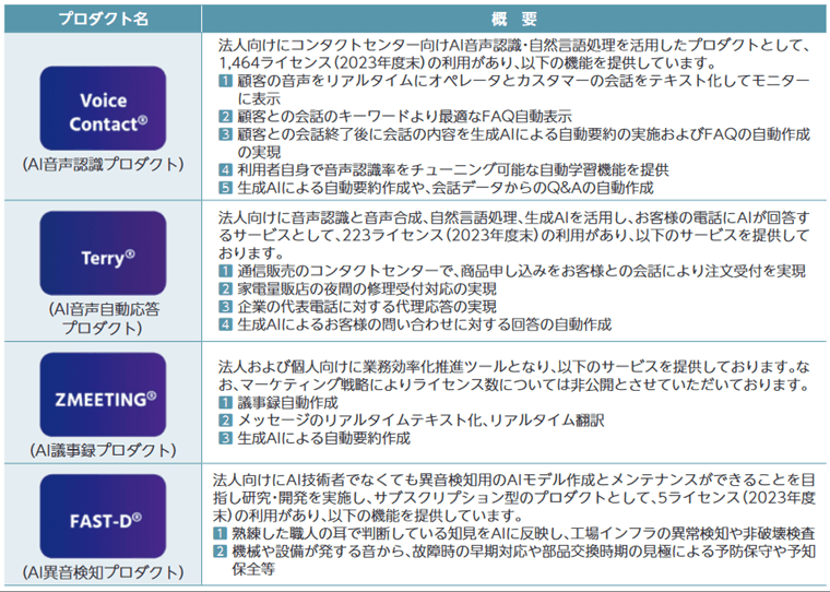 AIプロダクト事業のプロダクト