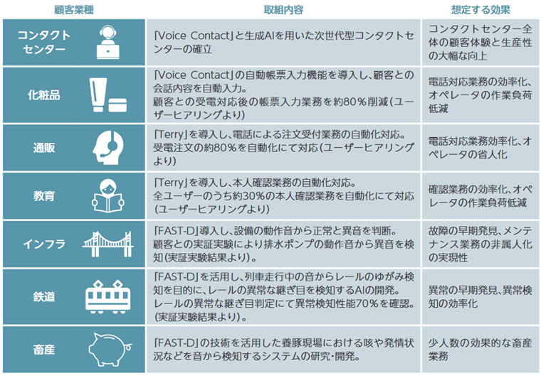 プロダクトを活用した具体的な取組み事例