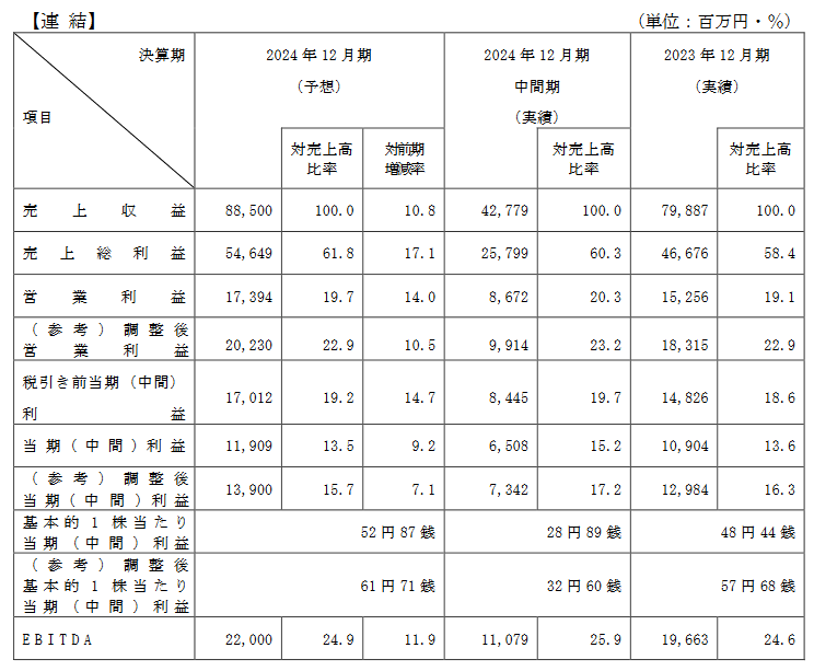 業績予想