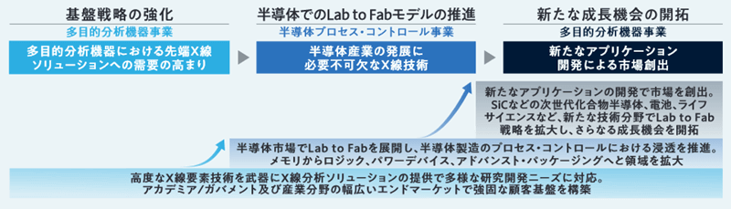 成長戦略