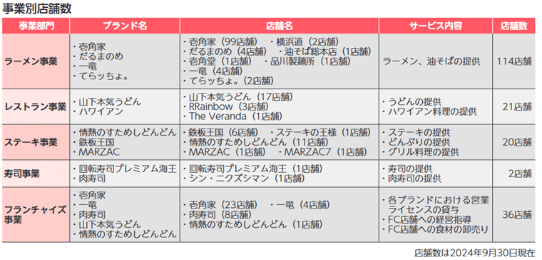 事業別店舗数