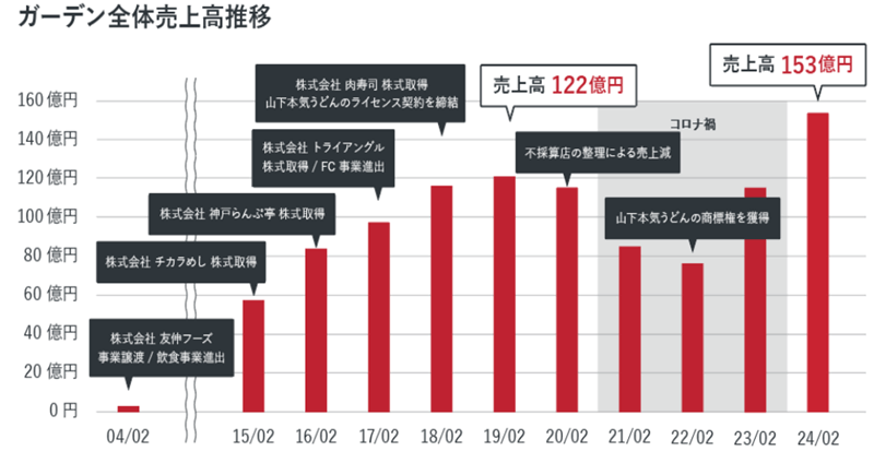 売上高の推移