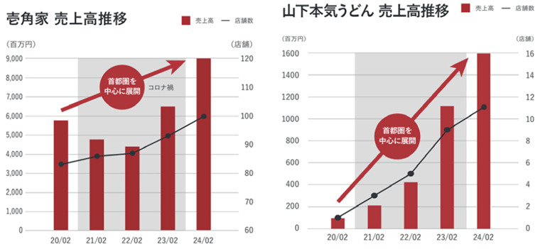 壱角家と山下本気うどんの売上高推移