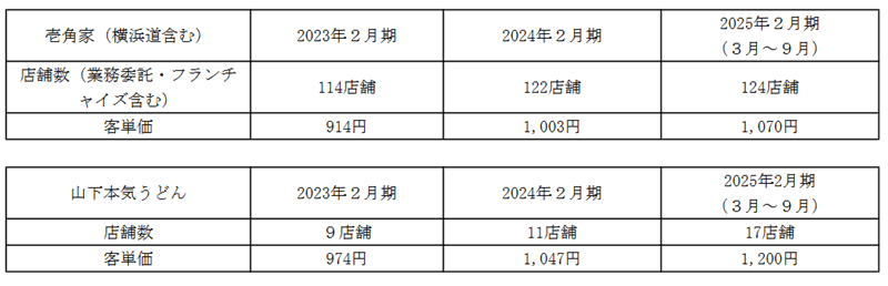 客単価と店舗数