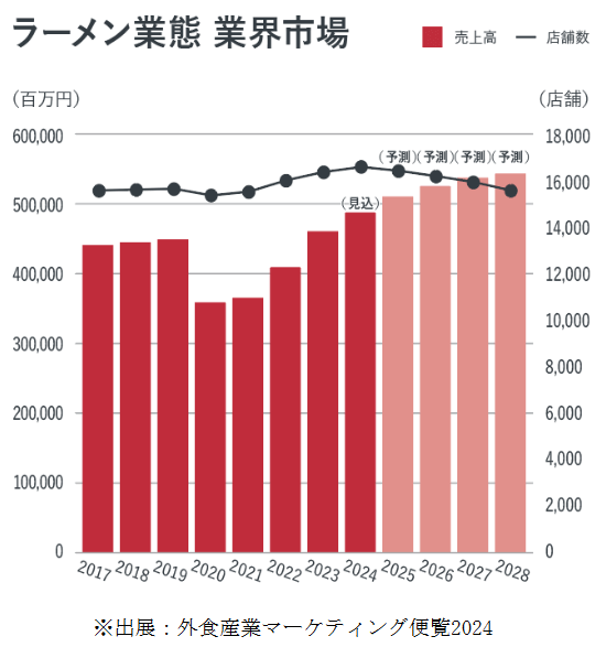 出展：外食産業マーケティング便覧2024