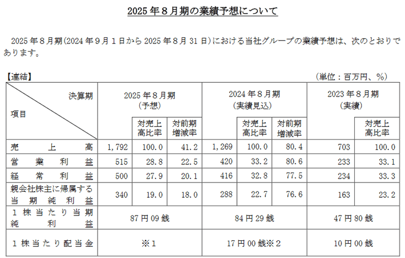 業績予想