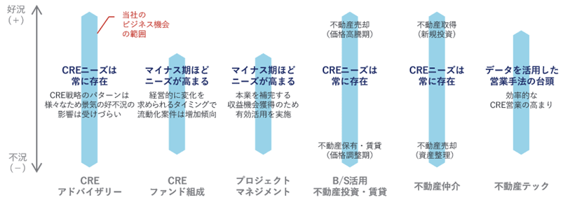 景気変動に強い事業構造