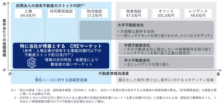 ポジショニング