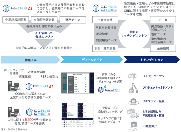 不動産テックを活用したサービス提供フロー