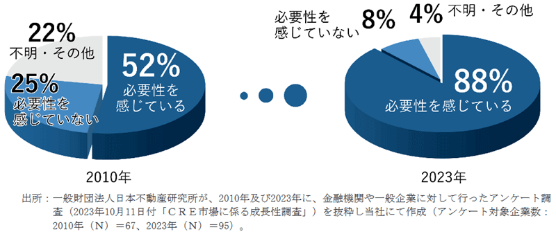 ＣＲＥ戦略の必要性に関するアンケート調査