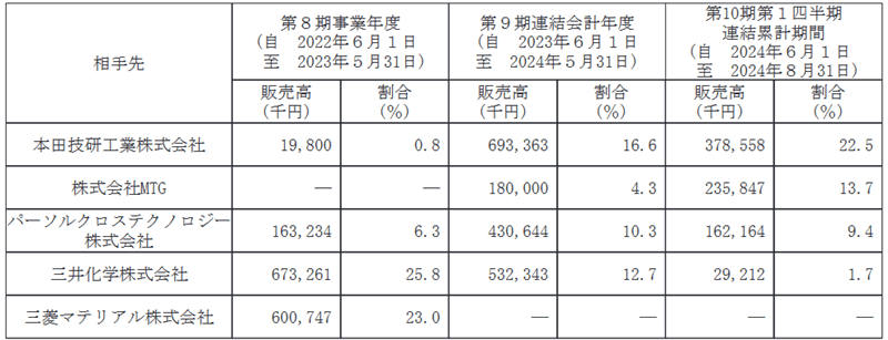 販売実績