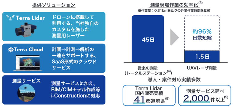 測量事業