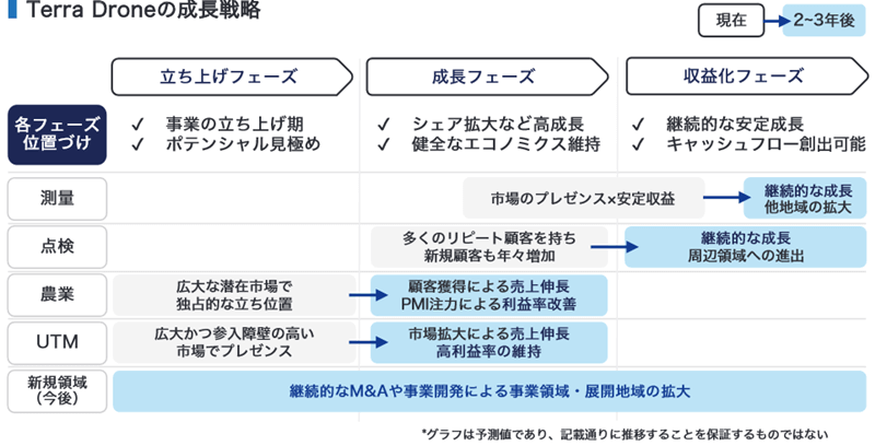 成長戦略