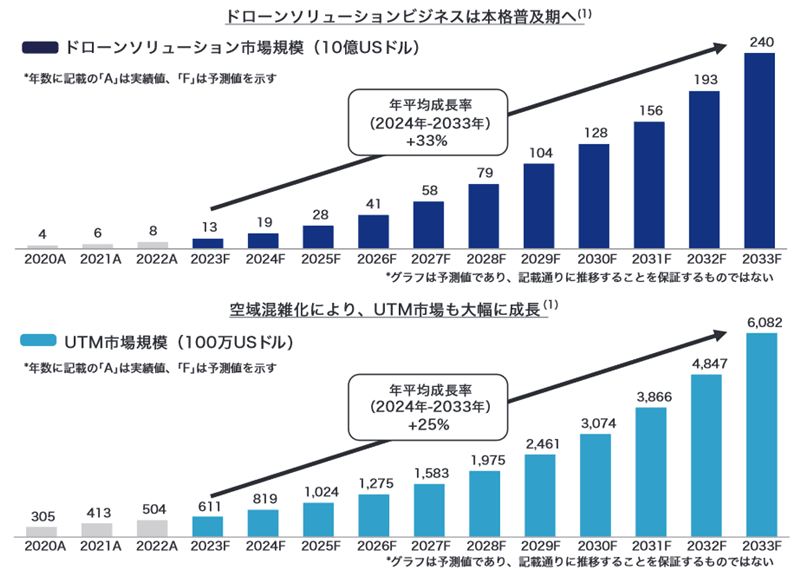 ドローンソリューション市場とUTM市場の市場規模予測図