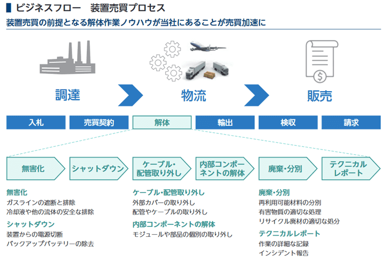 装置売買プロセス