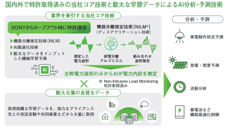 世界トップクラスの電力AI技術