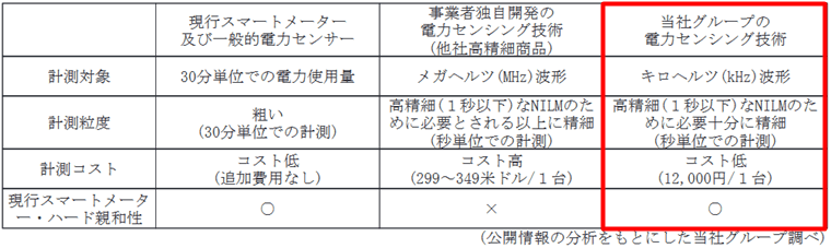 グループが開発した電力センサーの優位性