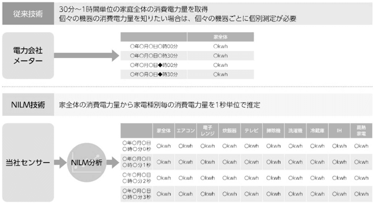 グループが開発した電力センサーの優位性