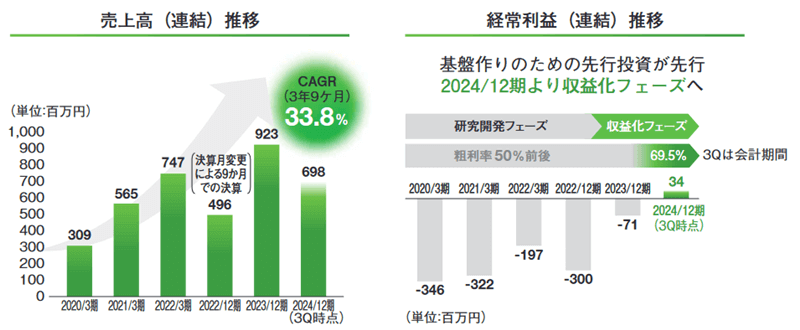 加入者数およびARRは順調に増加