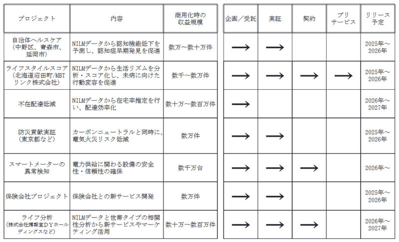 実証実験のパイプライン