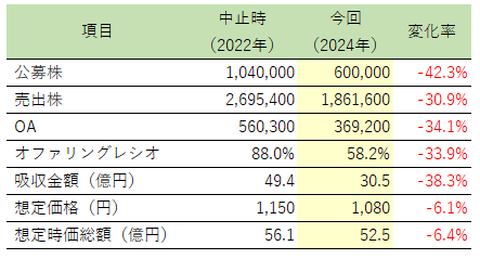 中止時と今回の比較