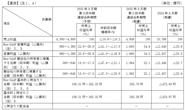 業績予想