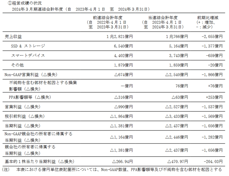 経営成績の状況