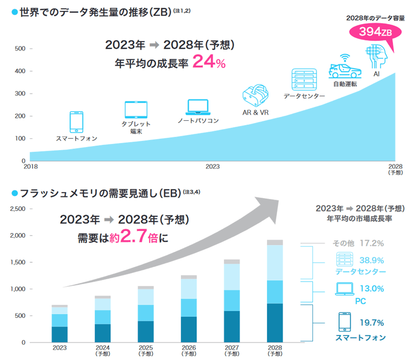 A世界でのデータ発生量の推移とフラッシュメモリの需要見通し