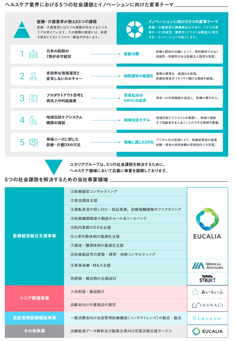 ヘルスケア業界における5つの社会課題とイノベーションに向けた変革テーマ