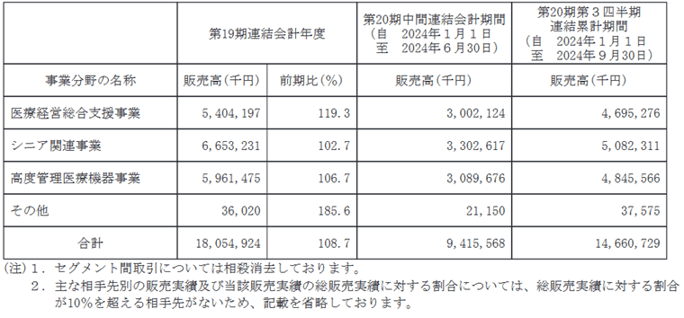 販売実績