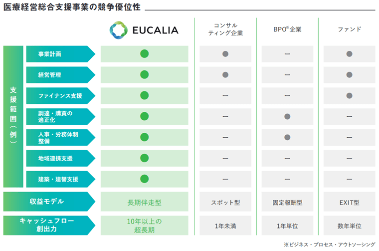 医療経営総合支援事業の競争優位性