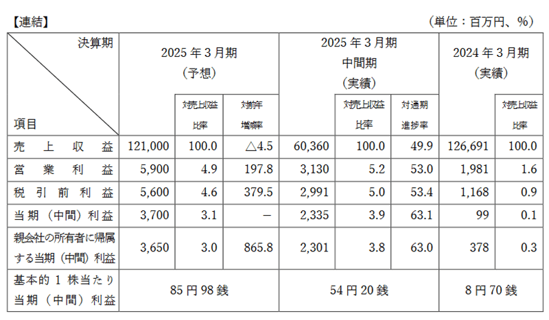 業績予想