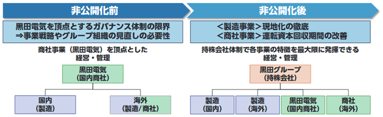 非公開化後の事業運営の変化