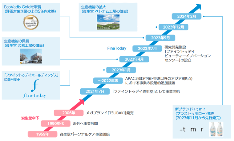 沿革