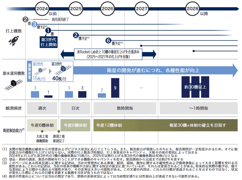 衛星の製造及び打上計画