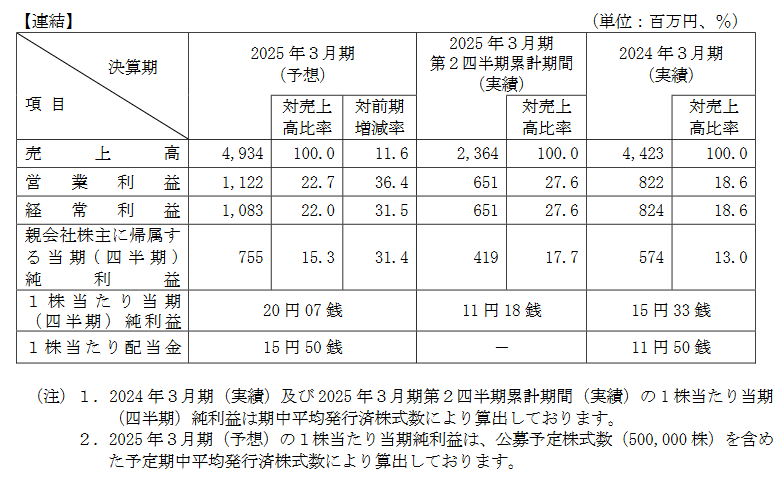 業績予想